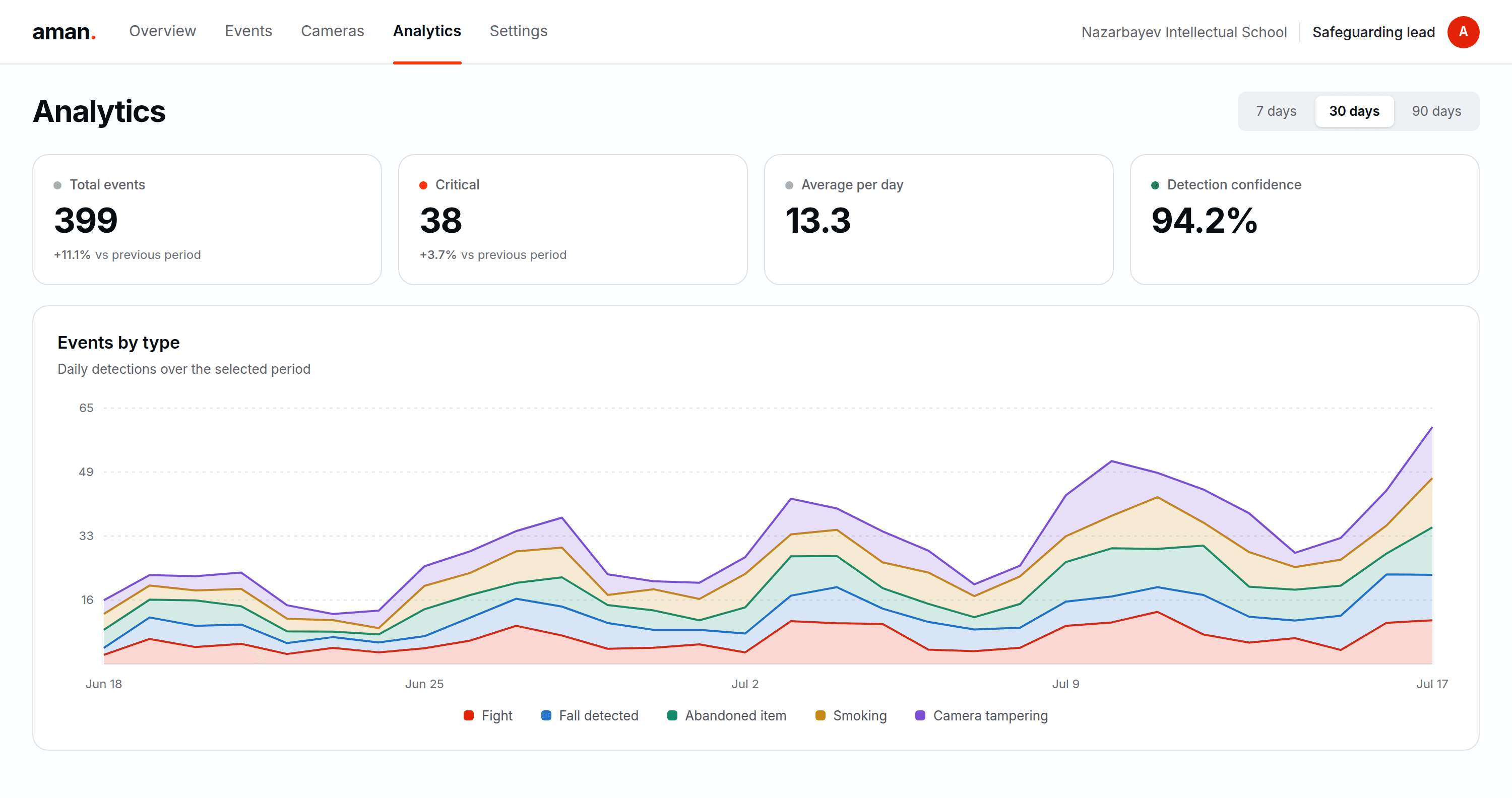 AMAN analytics view: total events, critical incidents, daily average and detection confidence over a 30-day period