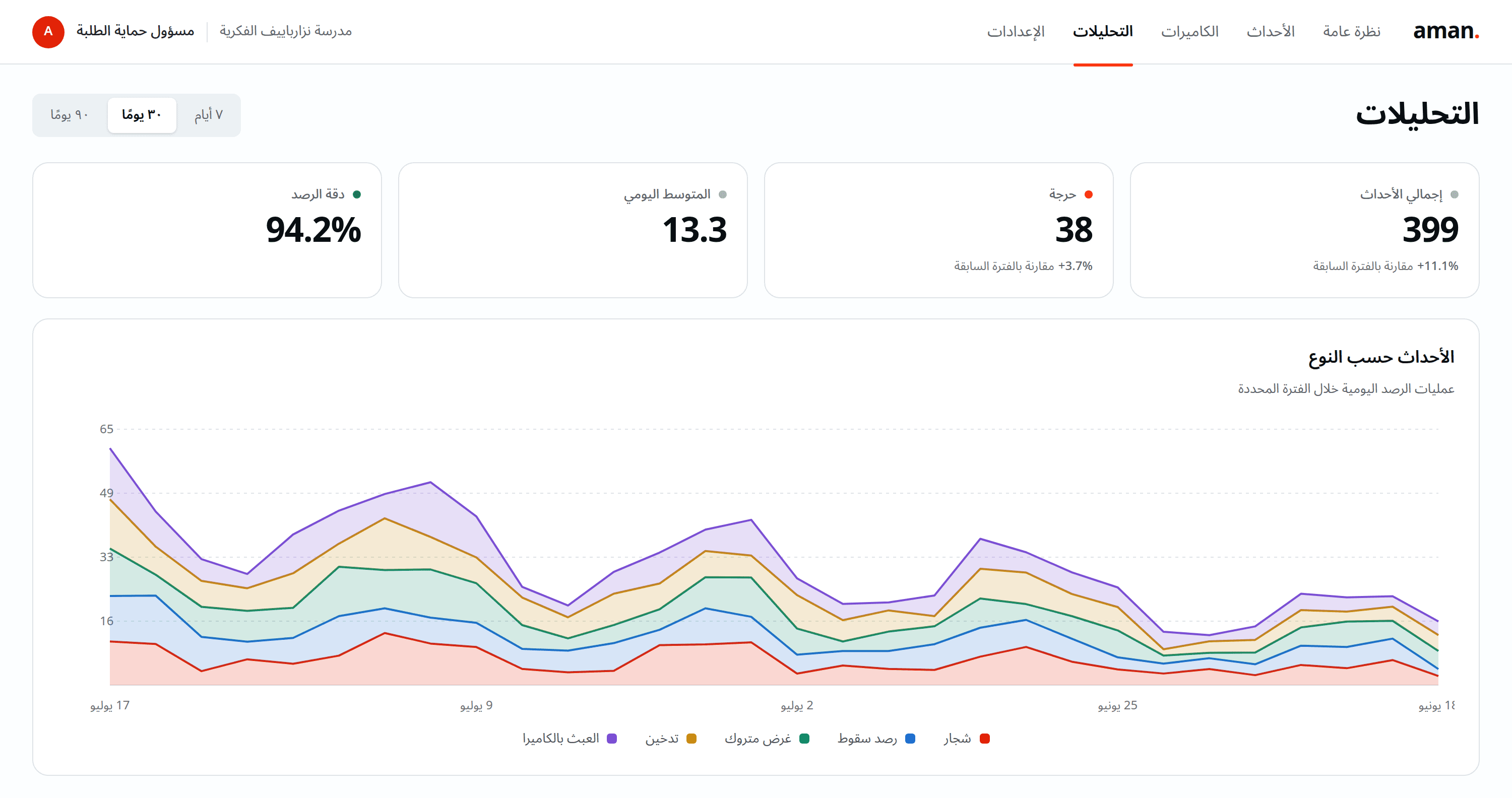 شاشة تحليلات AMAN: إجمالي الأحداث والحوادث الحرجة والمتوسط اليومي ودقة الرصد خلال ٣٠ يومًا